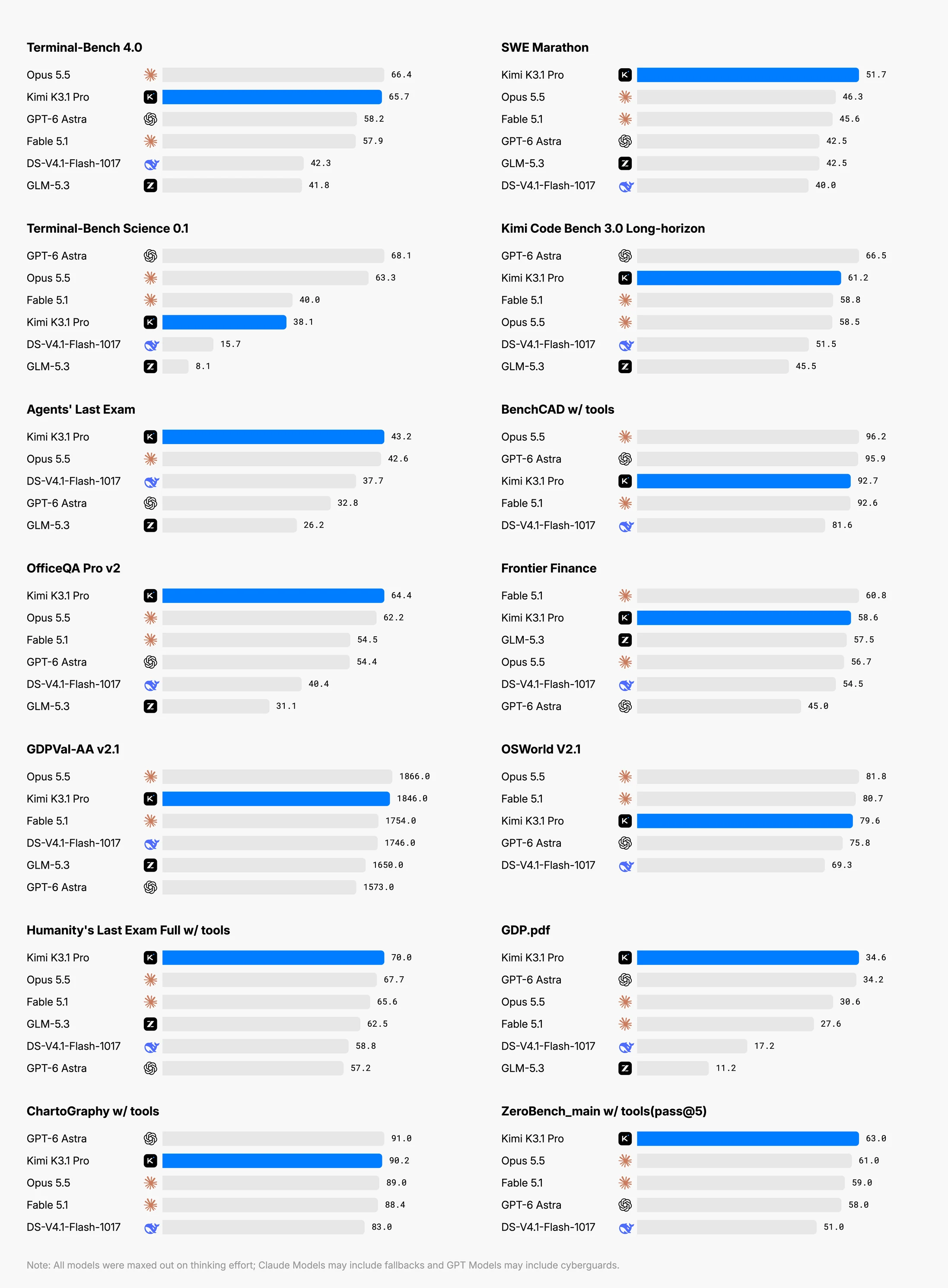 Moonshot's official benchmark comparison for Kimi K3.1 Pro across coding, science, and knowledge-work evaluations.