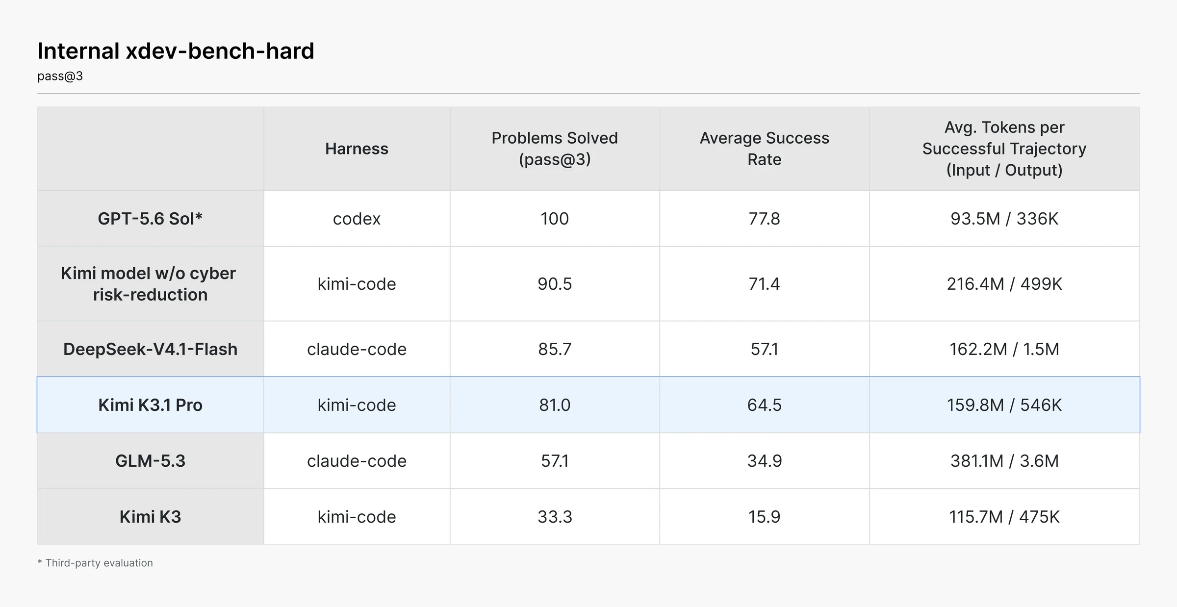 Moonshot's official xdev-bench-hard chart comparing Kimi K3.1 Pro with the same training pipeline before cyber risk reduction.