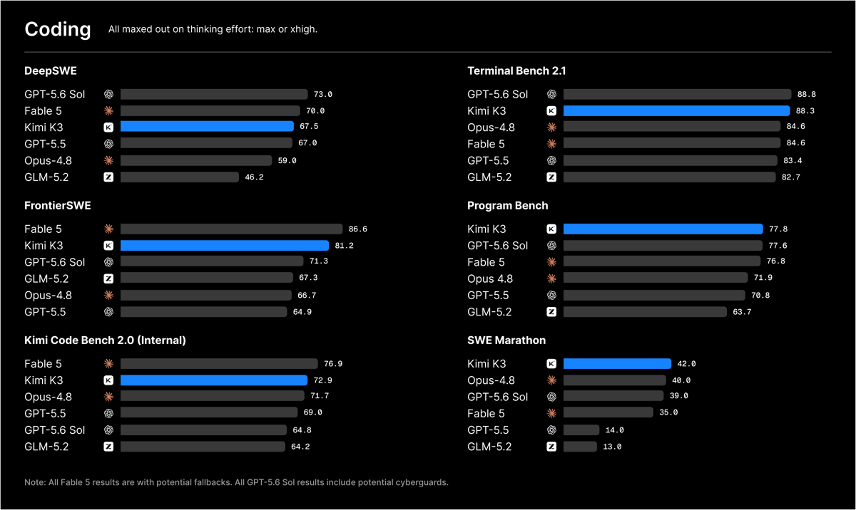 Kimi K3 coding benchmark bar charts comparing K3 against GPT-5.6 Sol, Claude Fable 5, Claude Opus 4.8, GPT-5.5 and GLM-5.2 on DeepSWE, Terminal Bench 2.1, FrontierSWE, ProgramBench, Kimi Code Bench 2.0 and SWE Marathon