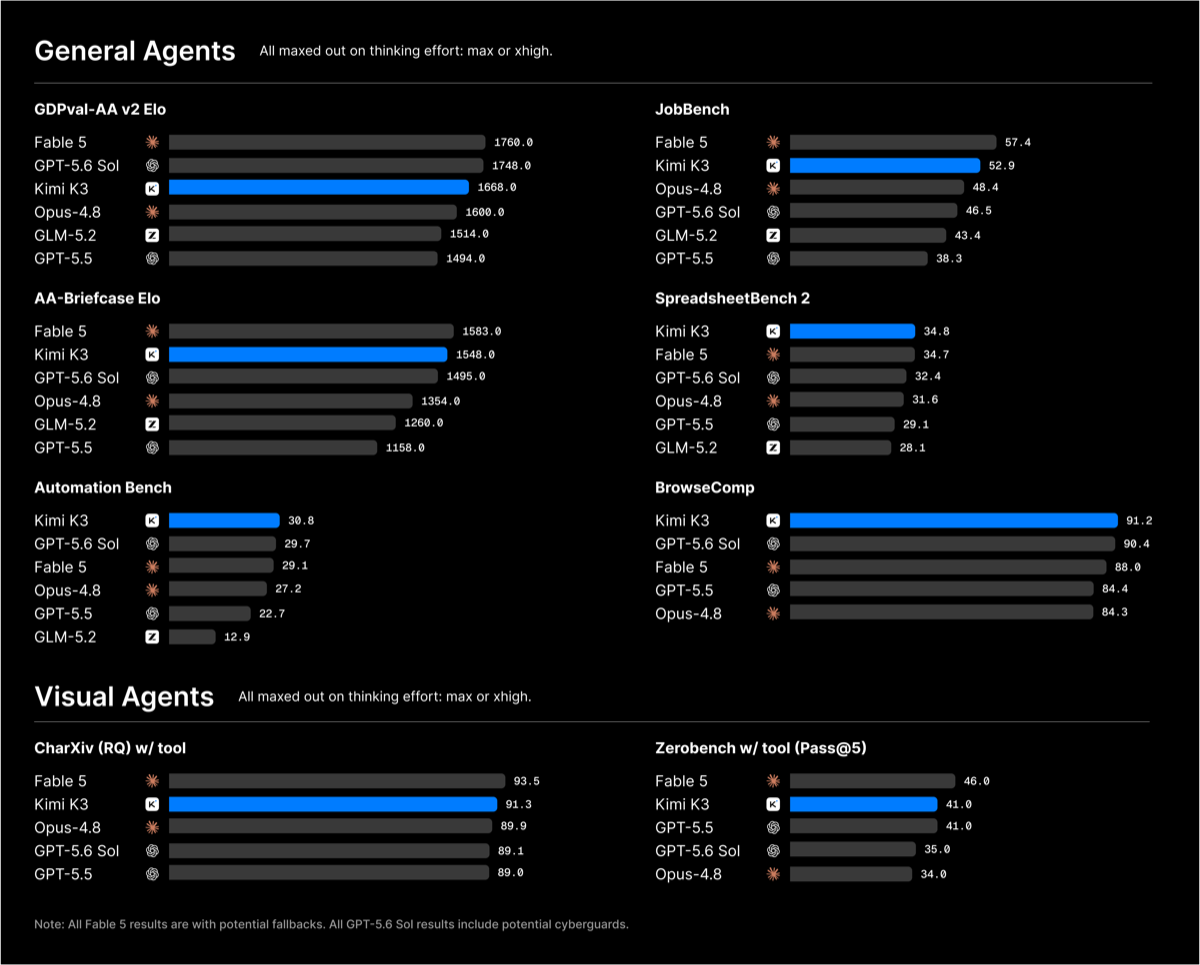Kimi K3 general-agent and visual-agent benchmark bar charts covering GDPval-AA v2 Elo, AA-Briefcase Elo, AutomationBench, JobBench, SpreadsheetBench 2, BrowseComp, CharXiv and Zerobench