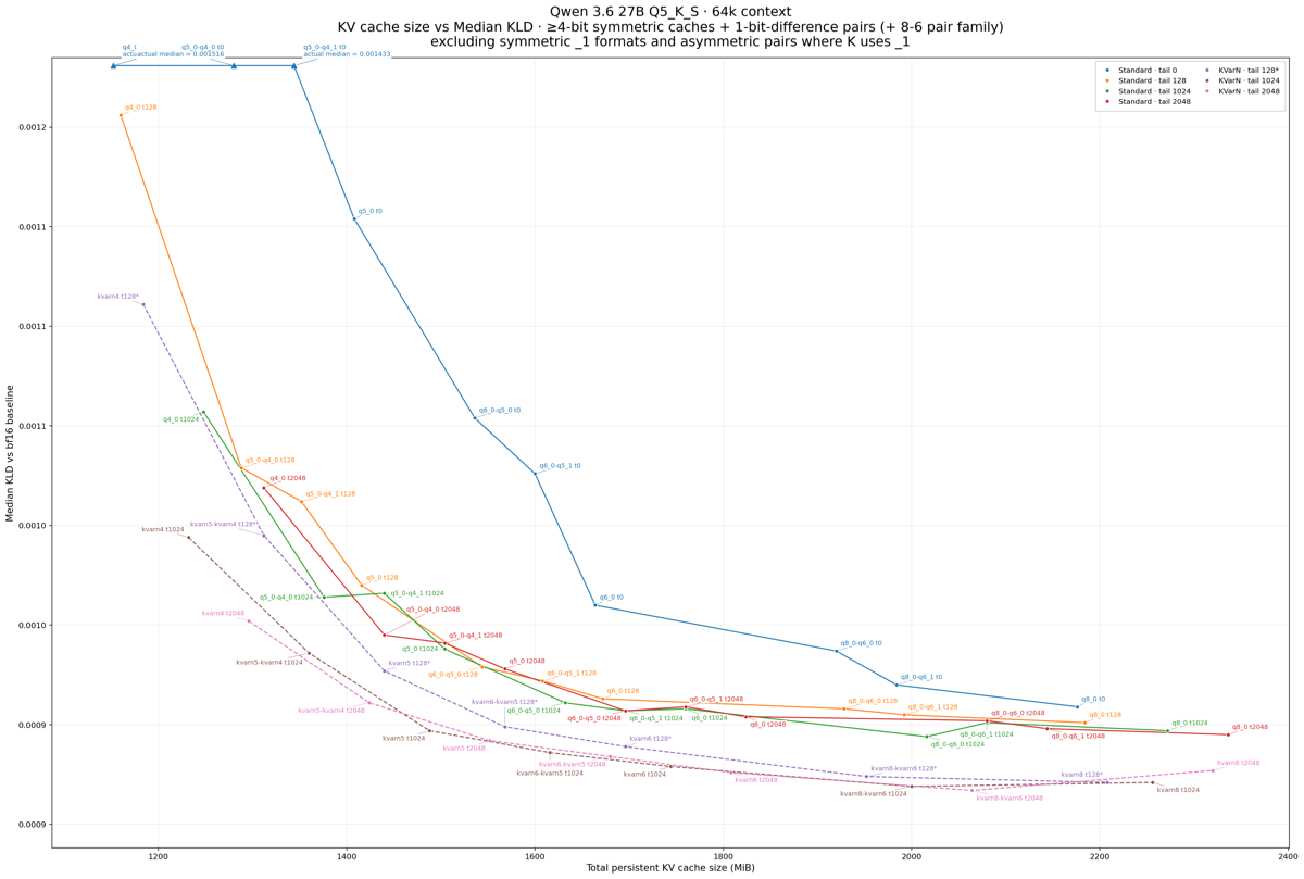 Scatter and line chart of total persistent KV cache size in MiB against median KLD versus the BF16 baseline for Qwen 3.6 27B at 64k context, comparing standard cache types at tail 0, 128, 1024 and 2048 with KVarN types at the same tails.