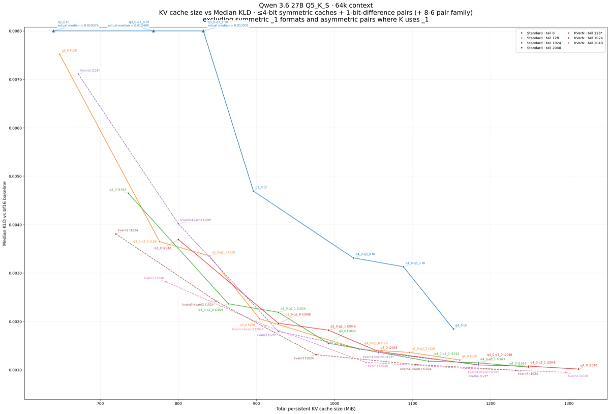 Chart of KV cache size in MiB against median KLD for Qwen 3.6 27B at 4 bits and narrower, showing curves for different precision tail lengths diverging sharply as cache size drops.