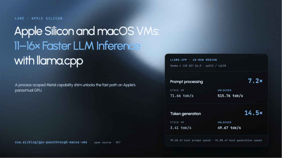 Cua benchmark card headlined Apple Silicon and macOS VMs, 11 to 16 times faster LLM inference with llama.cpp. It shows Gemma 4 12B QAT Q4_0 llama.cpp 10-run medians: prompt processing 7.2 times faster, stock VM 71.66 tok/s versus unlocked 515.76 tok/s; token generation 14.5 times faster, stock VM 3.41 tok/s versus unlocked 49.67 tok/s; 99.6 percent of host prompt speed and 94.8 percent of host generation speed.