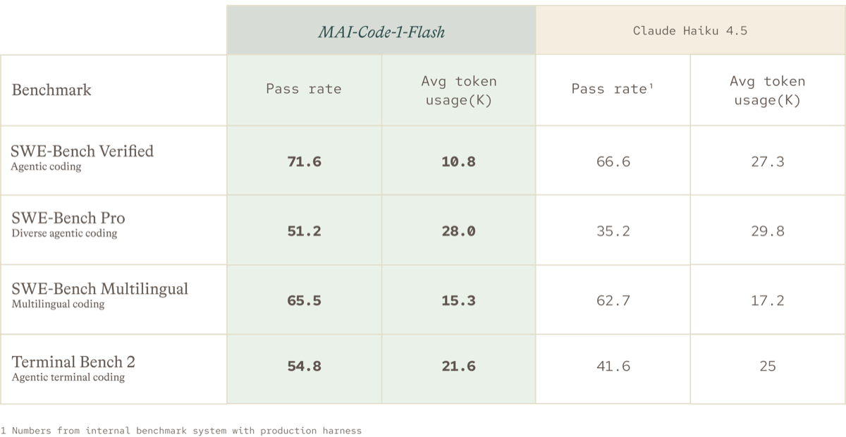 Benchmark table comparing MAI-Code-1-Flash against Claude Haiku 4.5 across SWE-Bench Pro, SWE-Bench Verified, SWE-Bench Multilingual, and Terminal Bench 2
