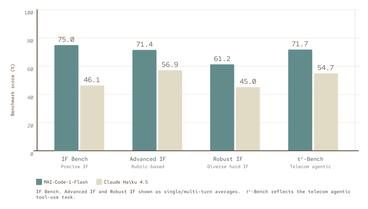 Bar chart showing MAI-Code-1-Flash leading Claude Haiku 4.5 on IF Bench, Advanced IF, and Robust IF instruction-following benchmarks