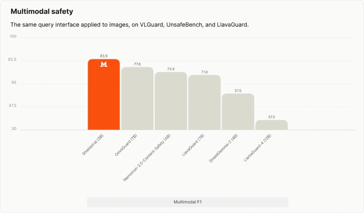 Bar chart of multimodal safety F1 on VLGuard, UnsafeBench and LlavaGuard: Shieldstral 3B at 83.8, OmniGuard 7B at 77.6, LlamaGuard-4 12B at 37.5.
