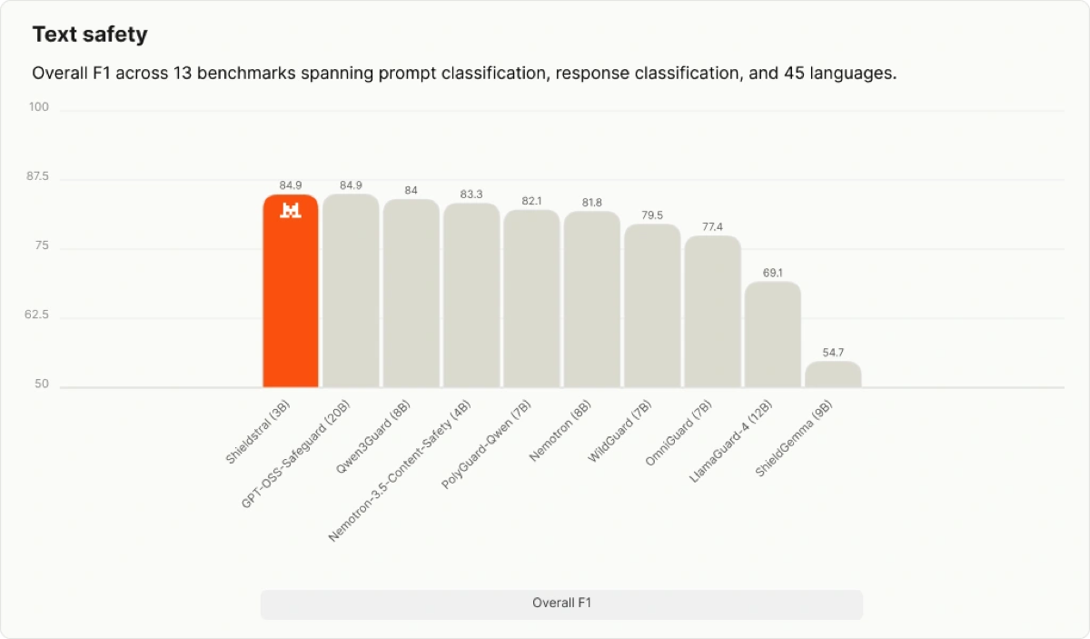 Bar chart of overall text-safety F1: Shieldstral 3B at 84.9, tied with GPT-OSS-Safeguard 20B, ahead of Qwen3Guard 8B at 84 and LlamaGuard-4 12B at 69.1.