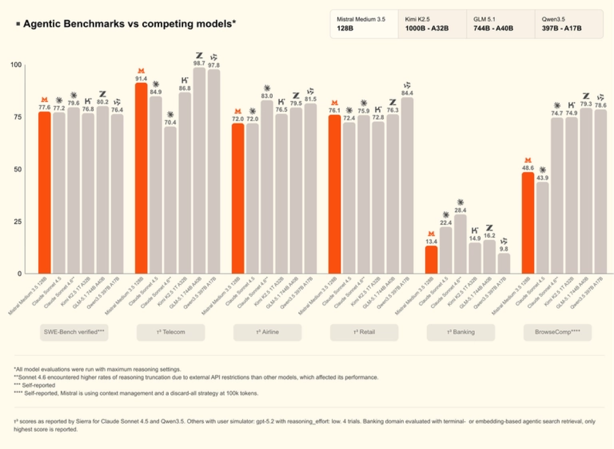 Mistral's official chart of Mistral Medium 3.5 agentic benchmarks (SWE-Bench Verified, τ³ Telecom/Airline/Retail/Banking, BrowseComp) versus Kimi K2.5, GLM 5.1, and Qwen3.5