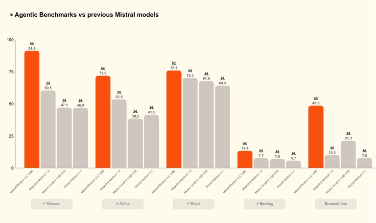Mistral chart comparing Mistral Medium 3.5 against previous Mistral models on agentic benchmarks