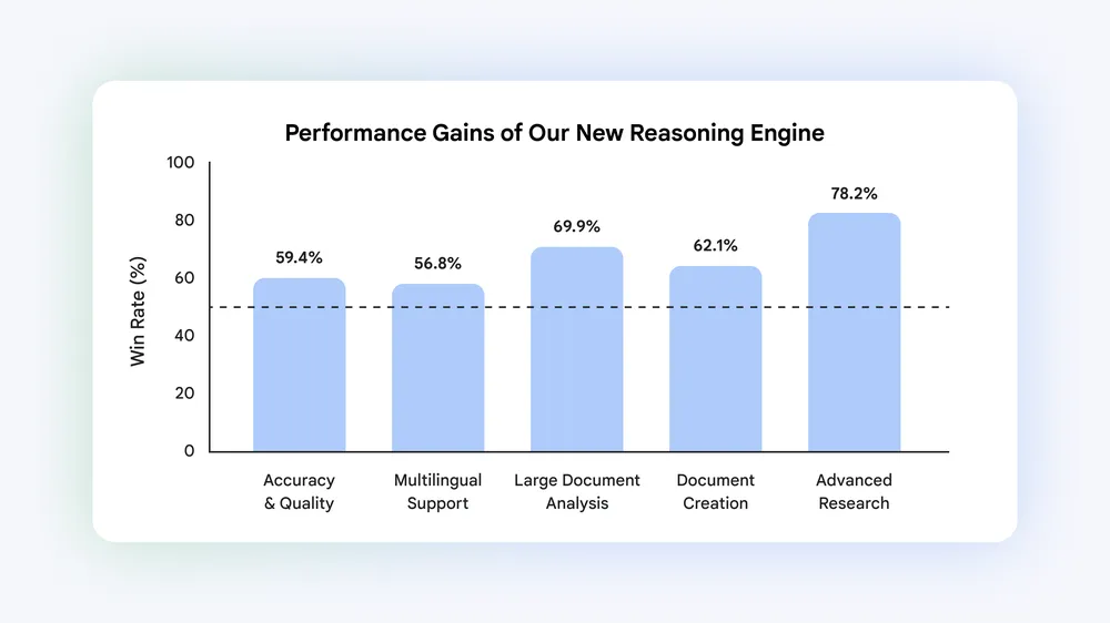 Google's NotebookLM win-rate chart: 65% average, 69.9% large-document analysis, 78.2% web research