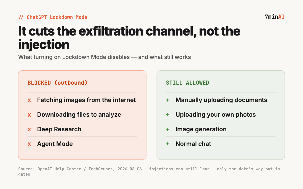 OpenAI Lockdown Mode: blocks outbound image fetches, file downloads, Deep Research, and Agent Mode; still allows manual uploads and image generation