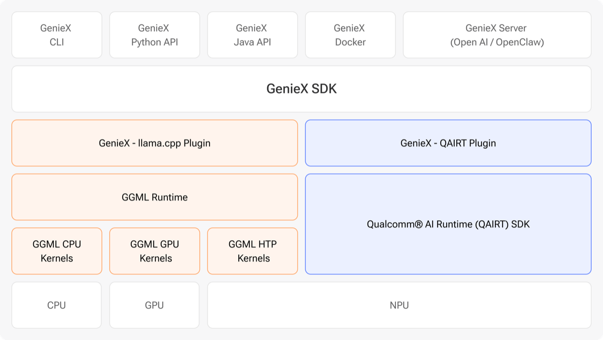 Official Qualcomm GenieX architecture diagram showing the CLI, Python, Android, Docker, and OpenAI-compatible server entry points dispatching to the llama.cpp and Qualcomm AI Engine Direct runtimes across Snapdragon NPU, GPU, and CPU