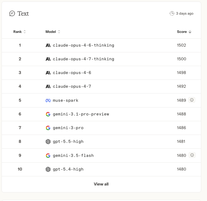 Arena AI Text leaderboard top 10 as of May 21 2026 — claude-opus-4-6-thinking, claude-opus-4-7-thinking, claude-opus-4-6, claude-opus-4-7, muse-spark, gemini-3.1-pro-preview, gemini-3-pro, gpt-5.5-high, gemini-3.5-flash, gpt-5.4-high