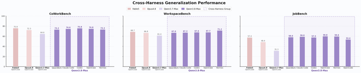 Cross-harness generalization chart: Qwen3.8-Max scored on CoWorkBench, WorkspaceBench and JobBench while running inside QwenWork, Claude Code, Codex, OpenClaw and Hermes, compared against Fable 5, Opus 4.8 and Qwen3.7-Max running in OpenClaw or OpenCode.