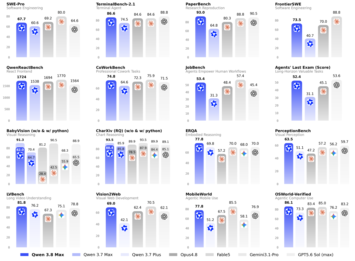 Alibaba's official Qwen3.8-Max benchmark card: sixteen bar-chart panels comparing Qwen 3.8 Max against Qwen 3.7 Max, Qwen 3.7 Plus, Claude Opus 4.8, Claude Fable 5, Gemini 3.1 Pro and GPT-5.6 Sol across SWE-Pro, TerminalBench-2.1, PaperBench, FrontierSWE, QwenReactBench, CoWorkBench, JobBench, Agents' Last Exam, BabyVision, CharXiv, ERQA, PerceptionBench, LVBench, Vision2Web, MobileWorld and OSWorld-Verified.