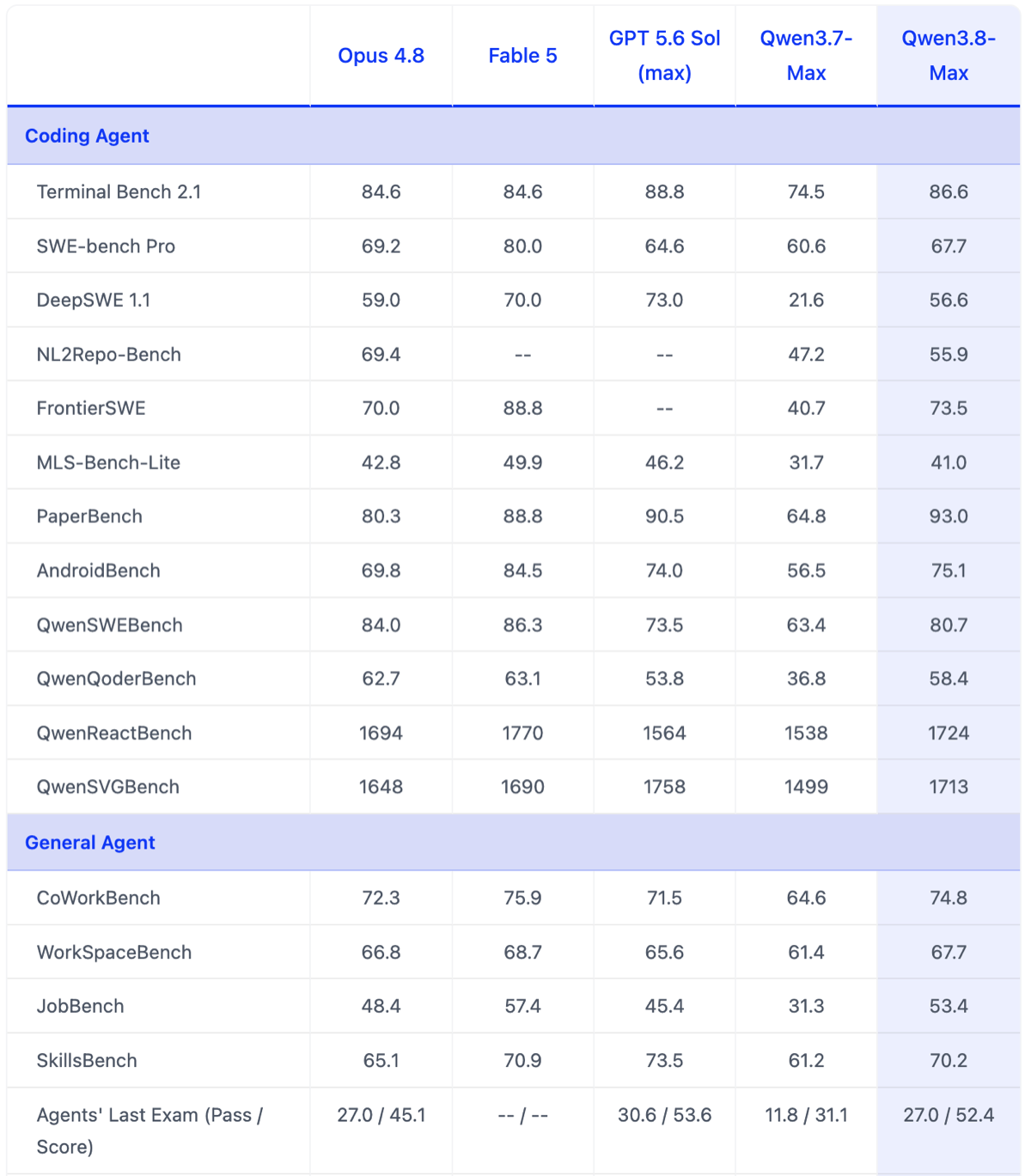 Alibaba's official benchmark table comparing Opus 4.8, Fable 5, GPT-5.6 Sol (max), Qwen3.7-Max and Qwen3.8-Max across coding-agent and general-agent evaluations including Terminal Bench 2.1, SWE-bench Pro, DeepSWE 1.1, PaperBench, CoWorkBench and SkillsBench.