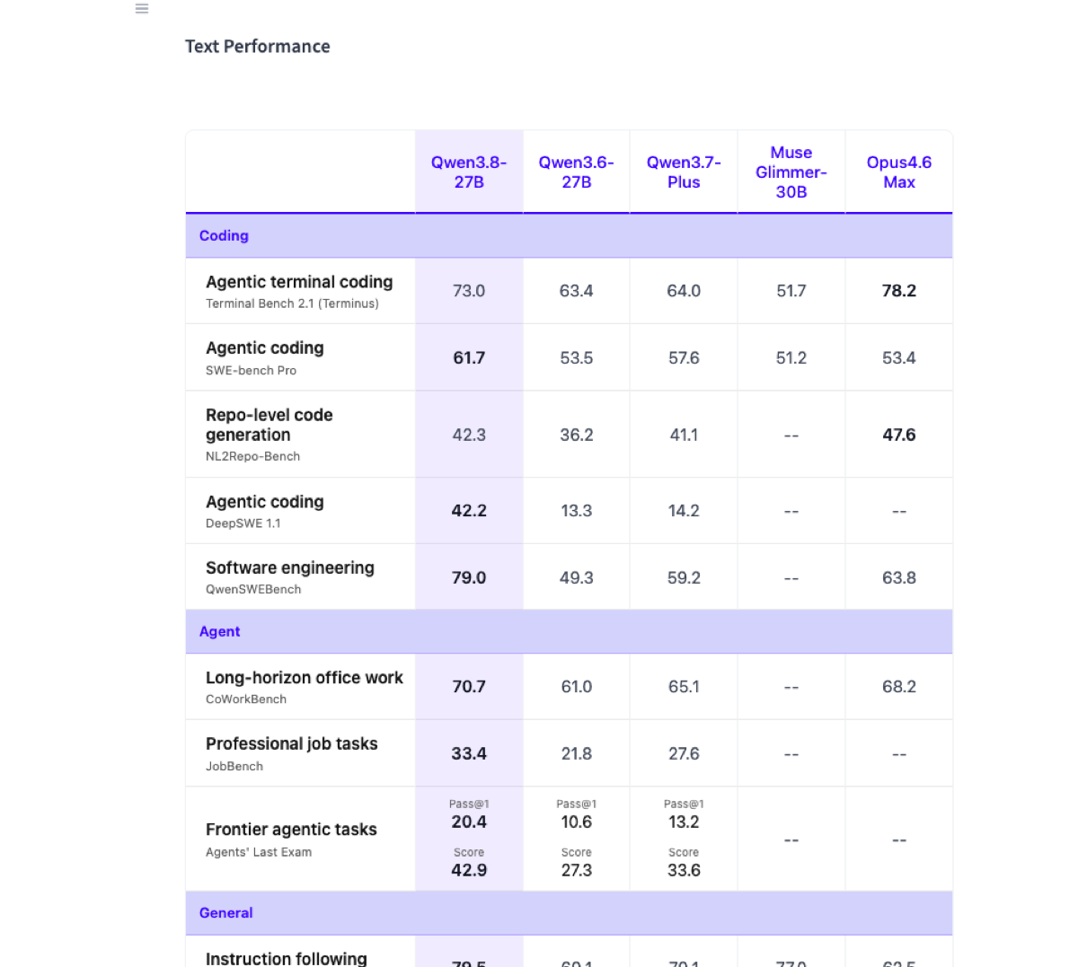 Official Qwen3.8-27B text benchmark table: Terminal Bench 2.1 73.0, SWE-bench Pro 61.7, DeepSWE 1.1 42.2, QwenSWEBench 79.0, CoWorkBench 70.7, compared with Qwen3.6-27B, Qwen3.7-Plus, Muse Glimmer-30B and Opus 4.6 Max.